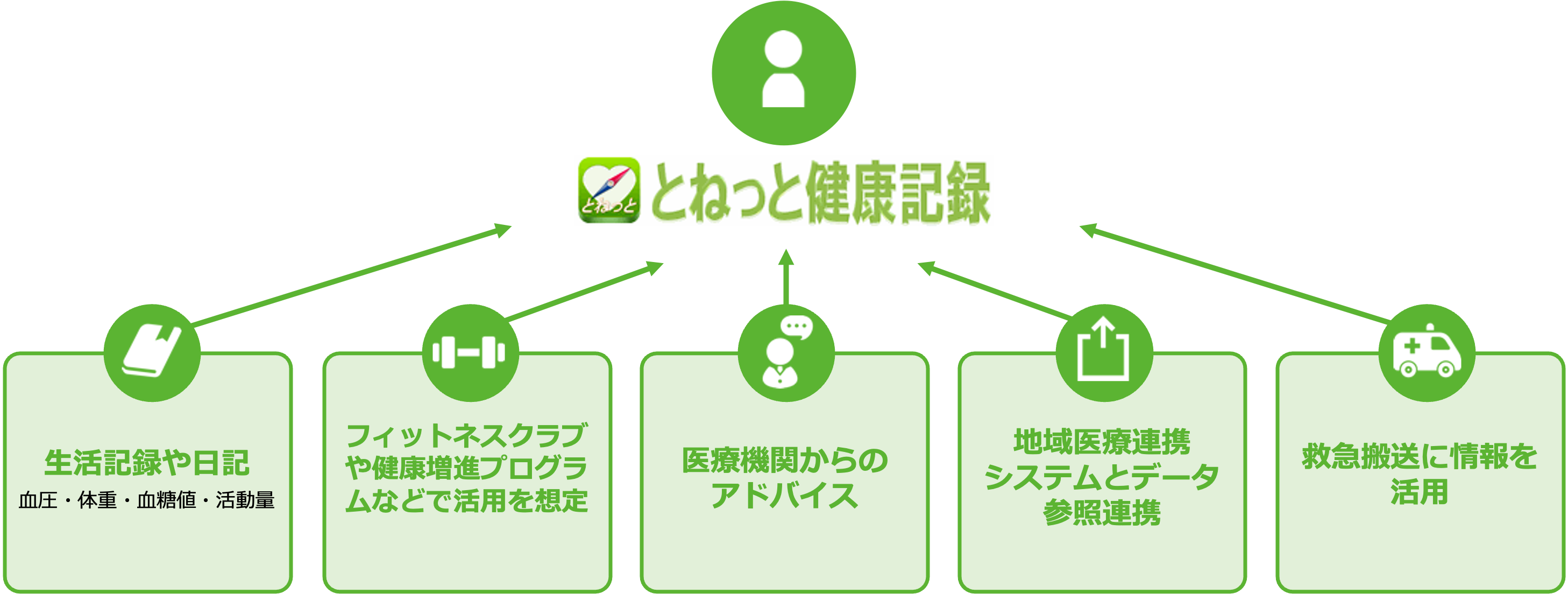 とねっと健康記録PC